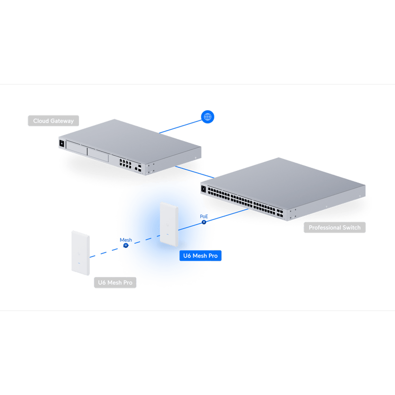 اكسس بوينت Ubiquiti UniFi U6 Mesh Pro WiFi 6 Dual-Band - 2